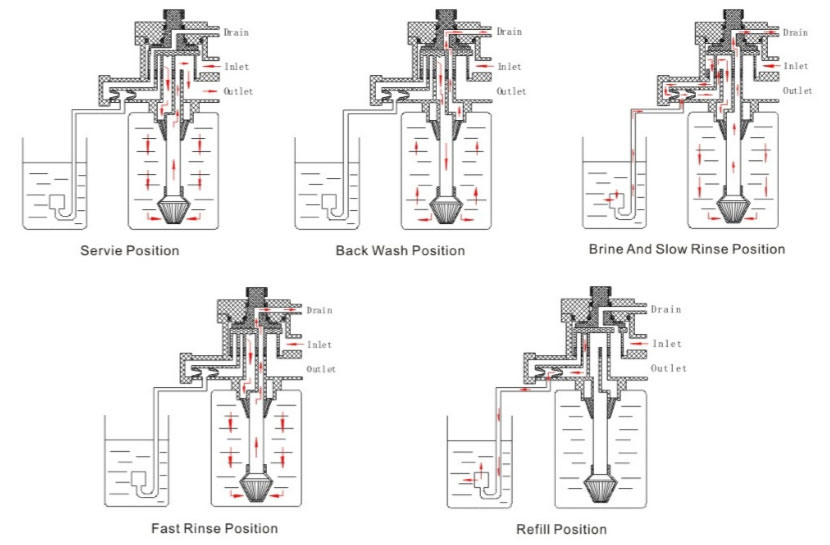 4 Tons Downflow Manual Softener Valve for Water Softener