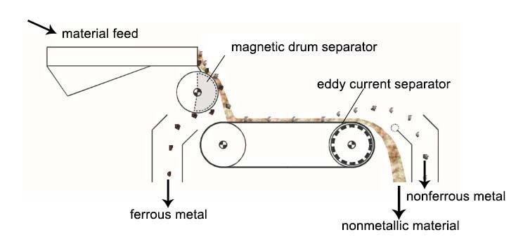 Eccentric Pole System Eddy Current NF-Metal Fraction Recovery Equipment