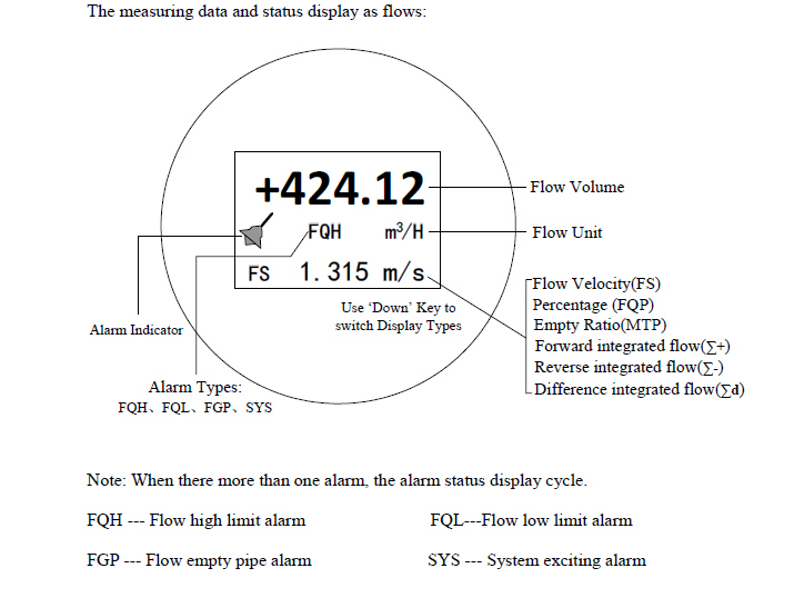 Chemical Industrial Sewage Electromagnetic Flow Meter