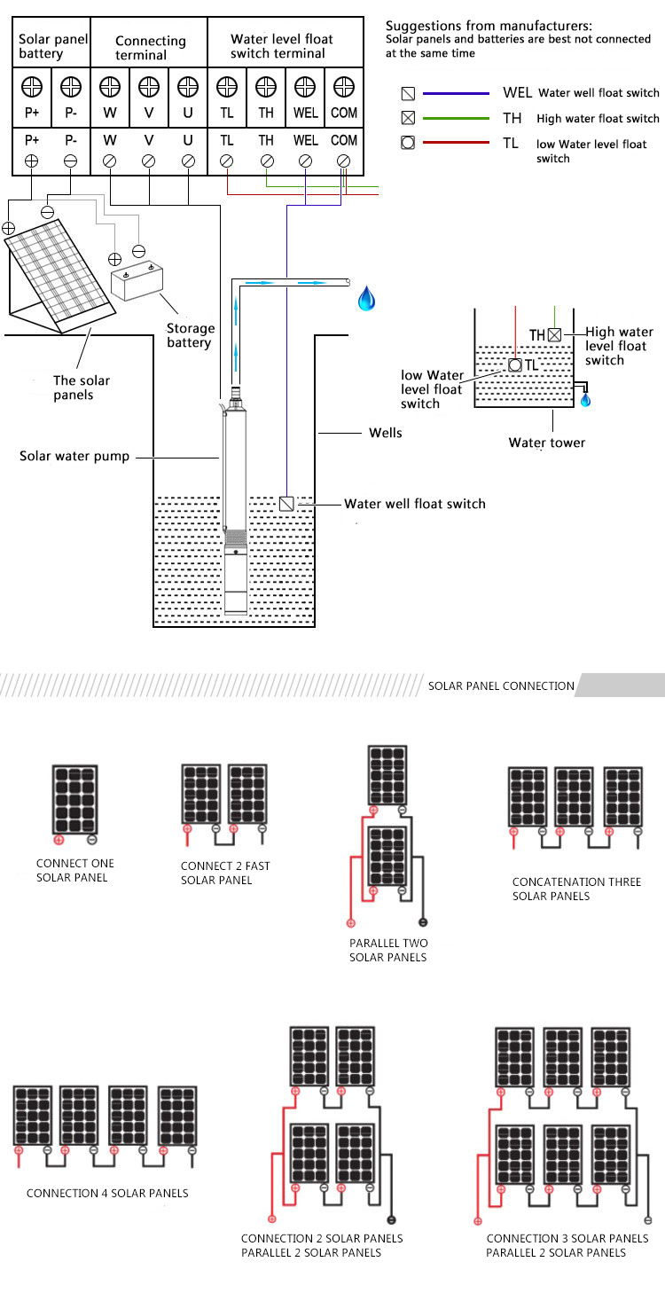 DC Powered Solar Deep Well Screw Pump Solar Panels and MPPT Controller