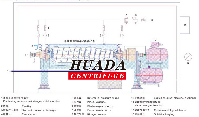 Lwf Explosion-Proof Drilling Fluid Decanter Centrifuge