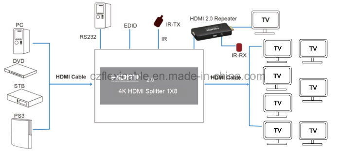 HDMI Splitter 1X8 Hdcp 2.2, HDMI 2.0 Splitter