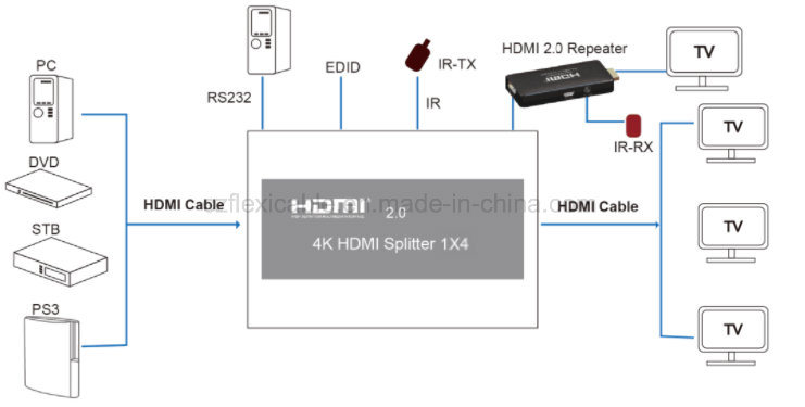 HDMI 2.0 Splitter 1X4 with Edid Management, IR Extension, Hdcp 2.2