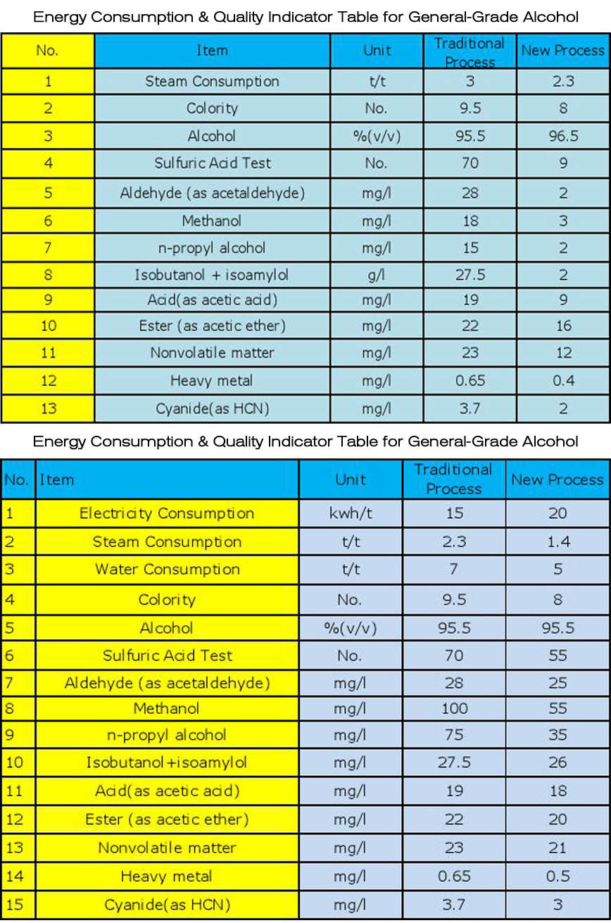 Concentration 95%-99.9% Alcohol Plant Alcohol Distilling Equipment, Industrial Distilled Ethanol Equipment