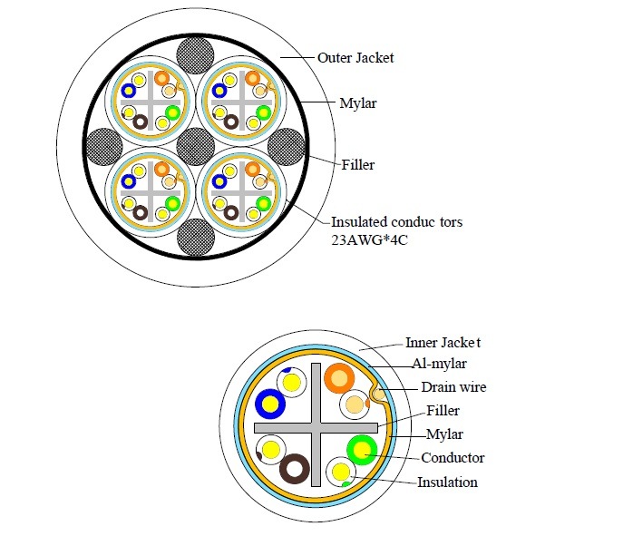 4*CAT6 Multi-Conductor TPE Jacketed 4*CAT6 Cable (Cat 6 FTP 23AWG/4Pairs) 5c Solid