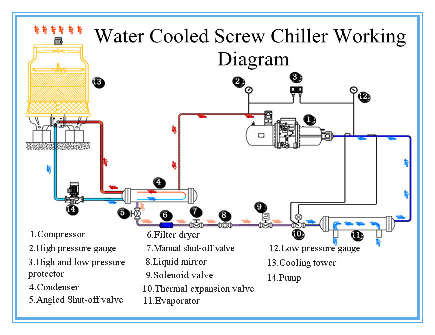 Screw Chiller with Bitzer Compressor and 3.4-3.8 Cop