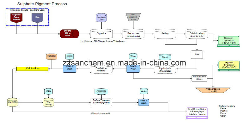 China Pigment Manufacturer Low Price Rutile TiO2 Titanium Dioxide R902