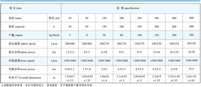 Ghl Series High Speed Mixing Granulator