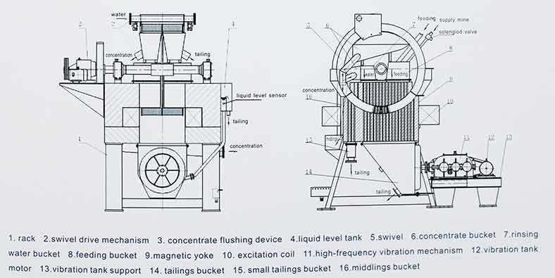 High Intensity Magnetic Separator for Purifying Kaolin Dls-150