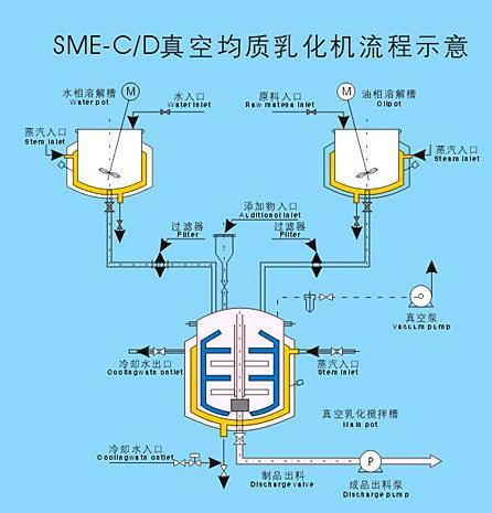 High Shear Cosmetic Vacuum Emulsifying Mixer