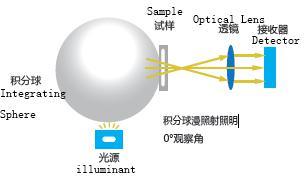 Tabletop Spectrophotometer with High Accuracy and Good Repeatability