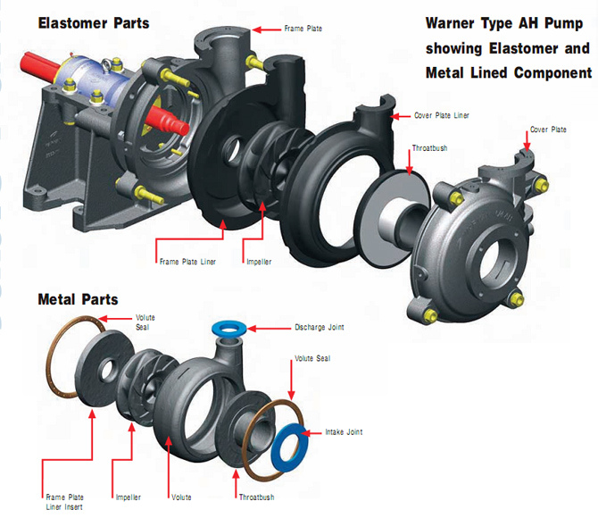 Gold Mining High Head Horizontal Centrifugal Slurry Pump