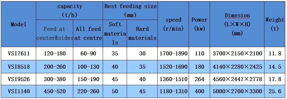 VSI High Efficiency Vertical Shaft Crusher for Sand Making From Hard Stone Like Pebble