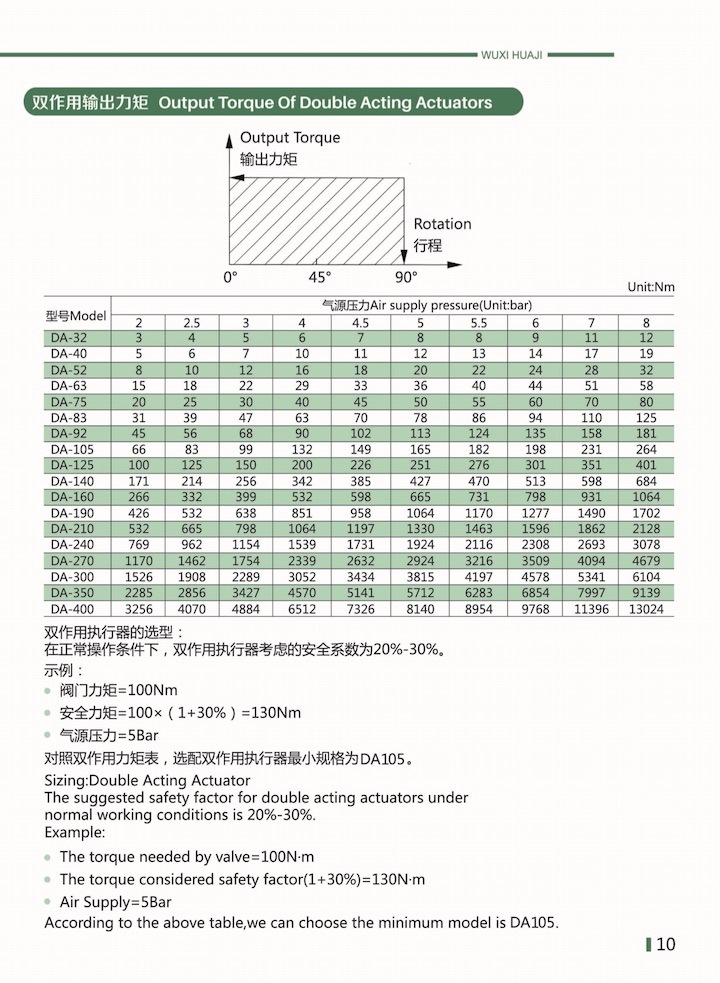 Pneumatic Actuators Using Various Solenoid Valve