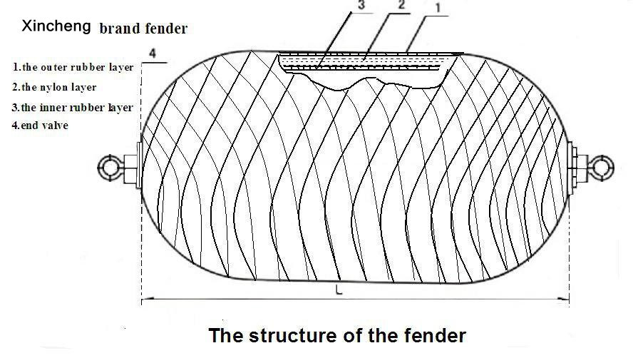 The Pneumatic Rubber Protection Fender