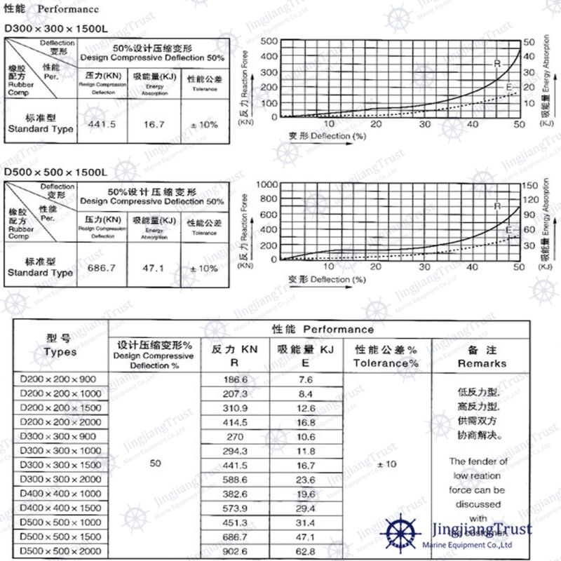 Hot Sale Marine Ship Boat Type D Rubber Fender