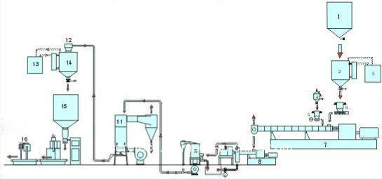 Twin Screw Extruder for Silane Cross Linking Cable Material Compounding Pelletizing