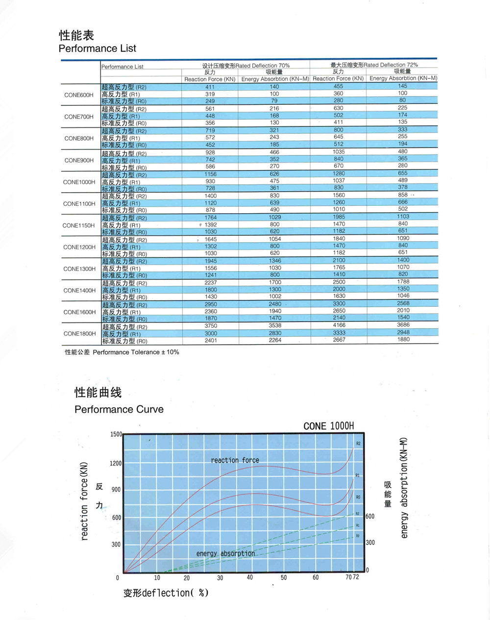 Super Cone Rubber Fender for Port Construction