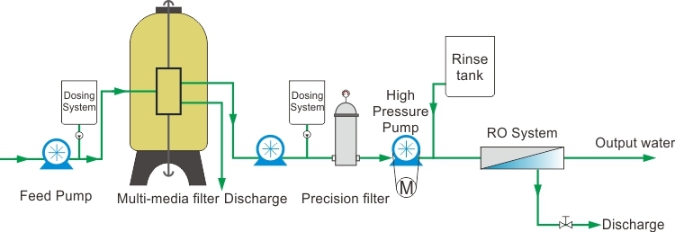 Industrial Seawater Purifier Reverse Osmosis Water Treatment Equipment