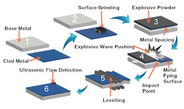 Titanium Alloy Bimetal Plate / Explosive Welding Titanium Materials