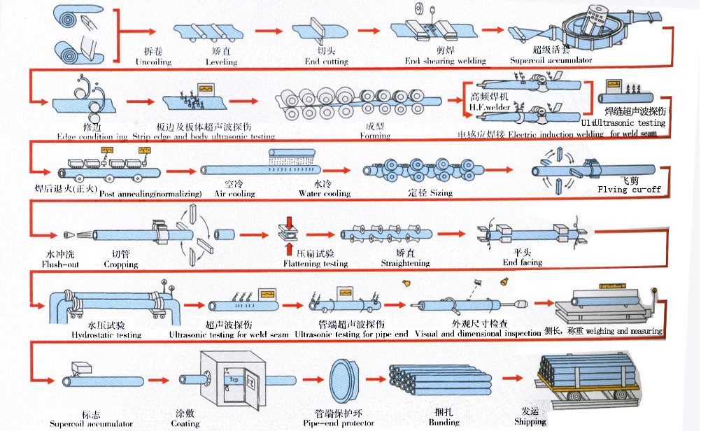 ASTM A312 A312 Seamless and Welded Stainless Steel Tube / Stainless Steel Pipe