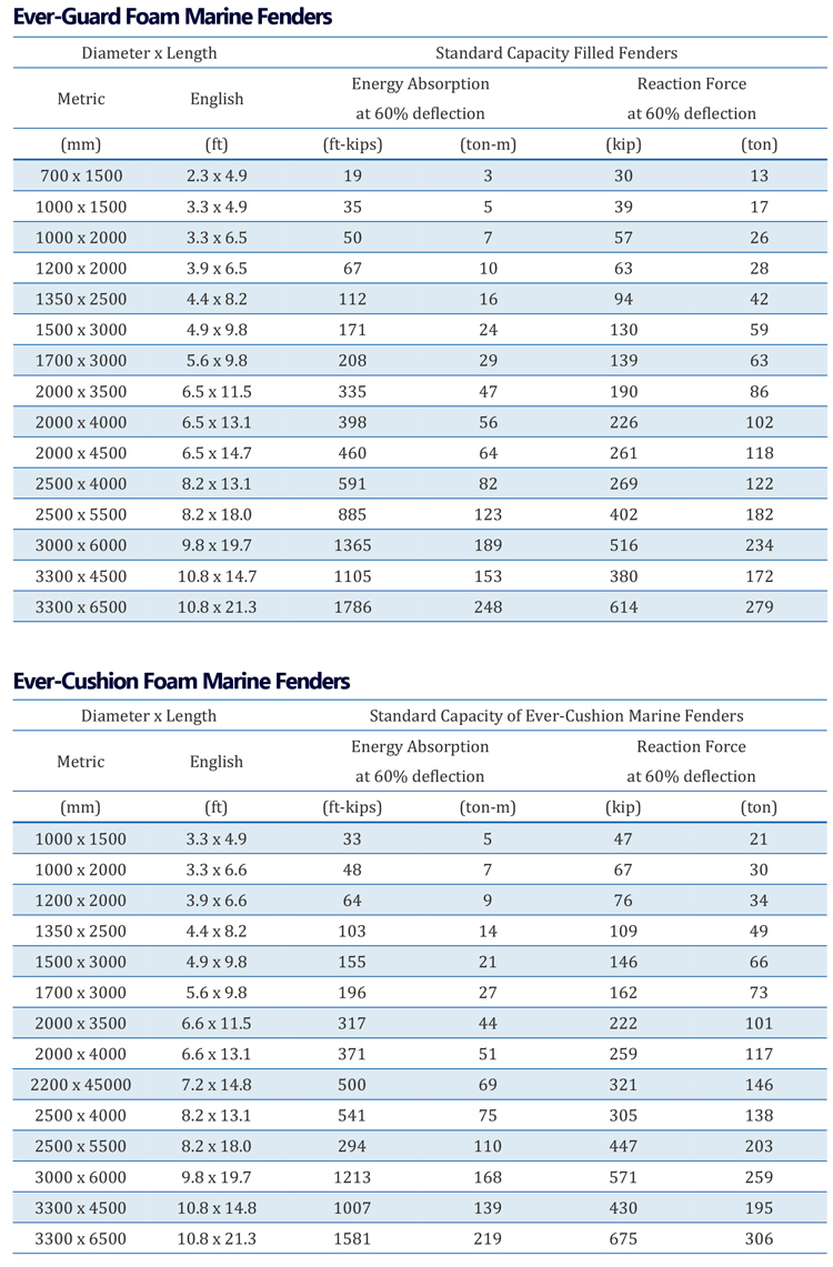 Closed Cell Foam Core High Energy Absorption Marine Foam Filled Fenders