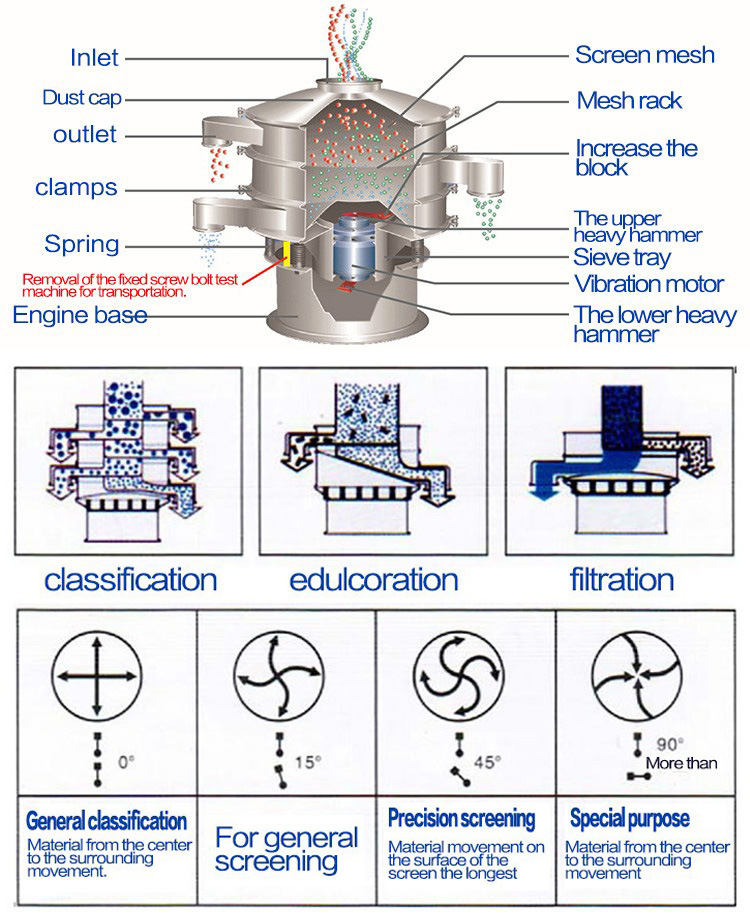 Environmentally Friendly Sand Rotary Vibrating Screen Powder Sieve Machine