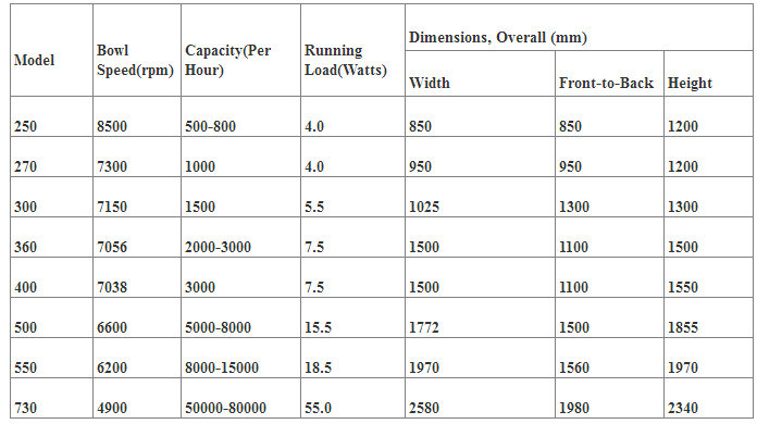 Bacillus Cereus Separation Automatic Work System Centrifuge Separator