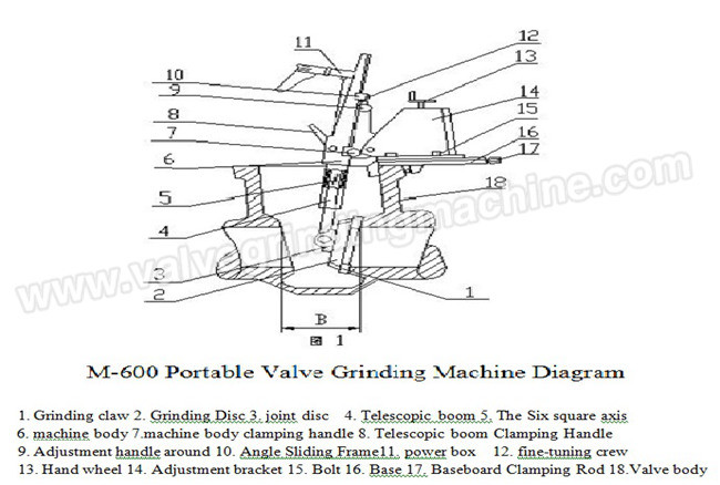 Dia220-630mm Portable Gate Valve Grinding Machine