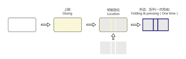 Automatic Case Making Machine