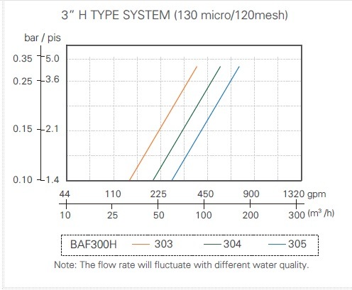 3'' H Type Antomatic Water Irrigation System for Garden Greening