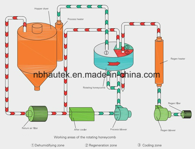 Pet Dehumidified Drying Loader