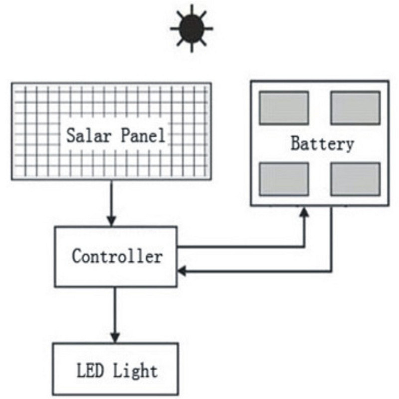 Outdoor LED Solar Light, Hight Brightness Solar LED Light 4m, 6m, 8m Pole