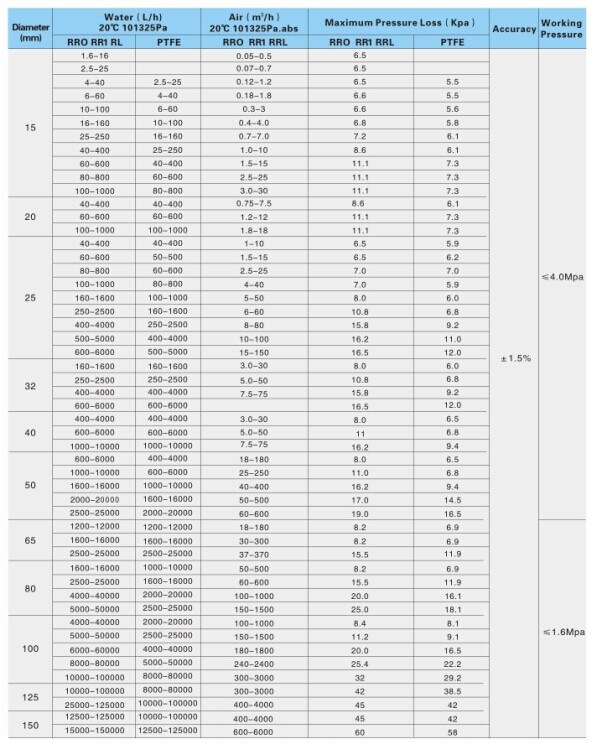 Lzz Series Low Cost Variable Area 4-20mA Digital Oil Flow Meter