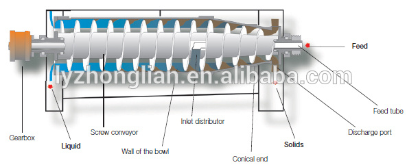 High Capacity Horizontal Screw Discharge Decanter Centrifuge for Oil Water