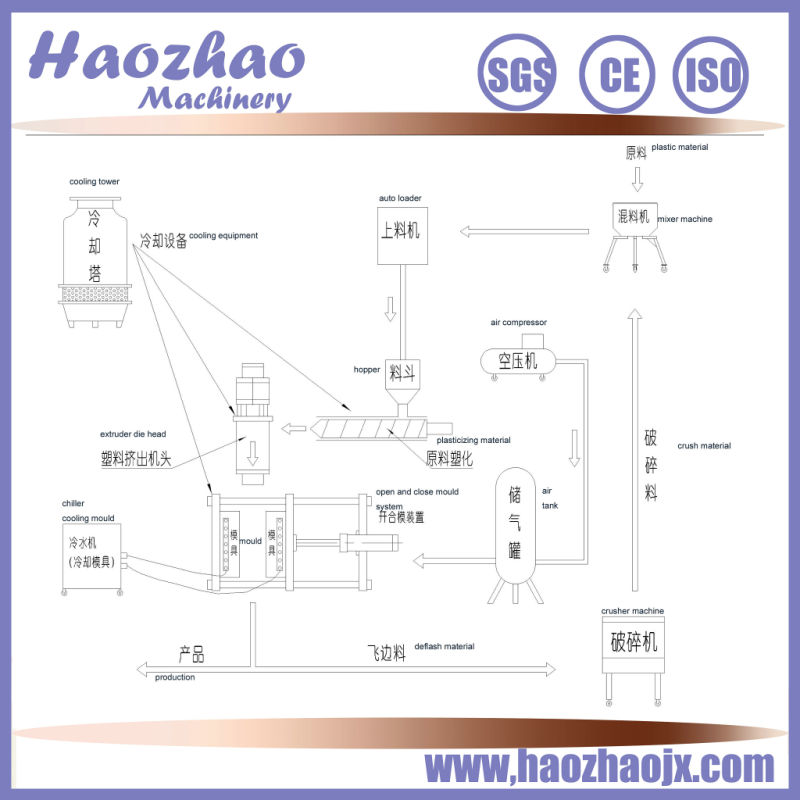 Auto Loader for Blow Moulding Machine