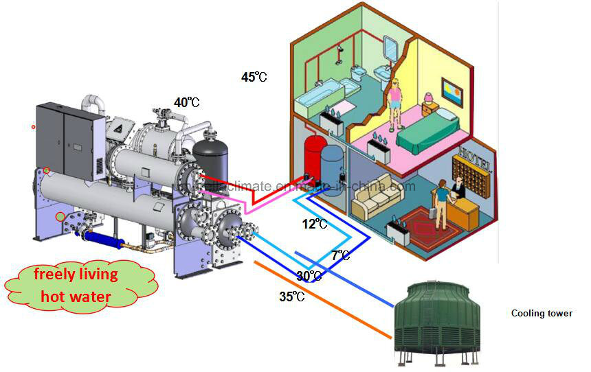 Water-Cooled Condensation Central HVAC System