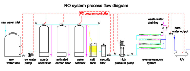 RO Filter Drinking Borehole Salty Water Purifying Treatment Equipment (500LPH)