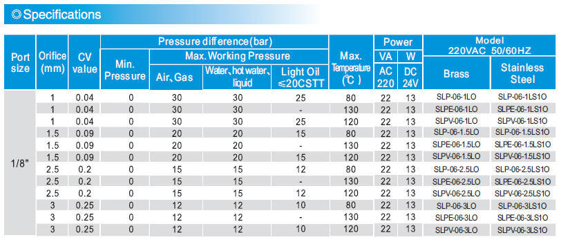 Slp Series Normal Open Solenoid Valve