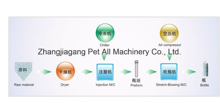 Plastic Pet Preform Injection Blow Moulding Machine (PET-02A)