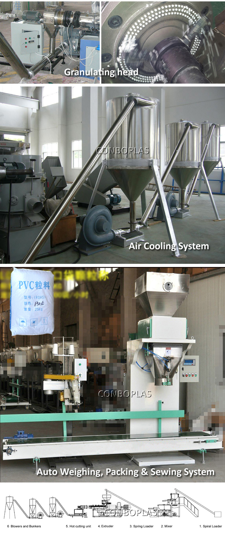 PVC Die Face Hot Cutting Compounding Pelletizing Granulating Recycling Line
