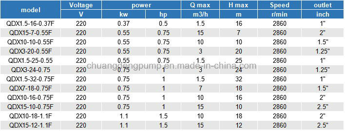 Qdx 1.5HP Submersible Electric Water Pump Prices and Specifications
