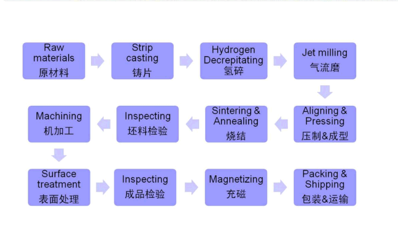 Sintered Industrial Magnet, Neodymium Magnet