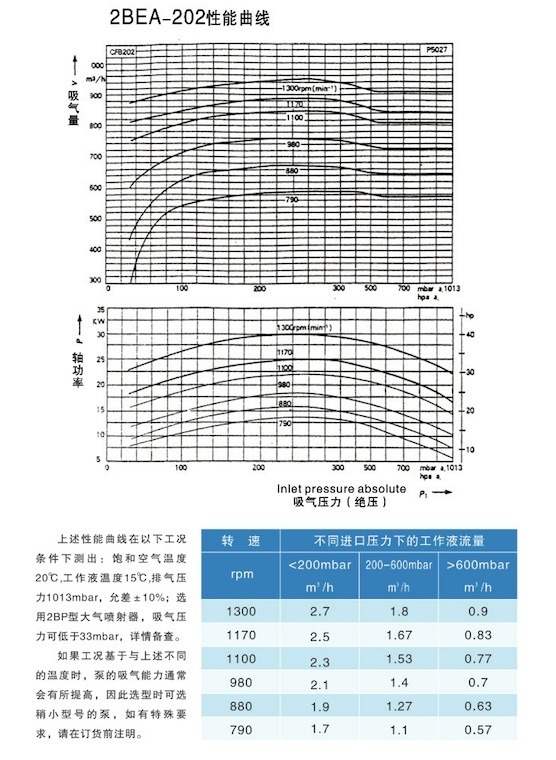 2be Series Water/Liquid Ring Vacuum Pump