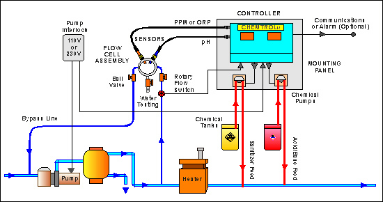 Swimming Pool Water Quality Monitor Chemtrol Controller