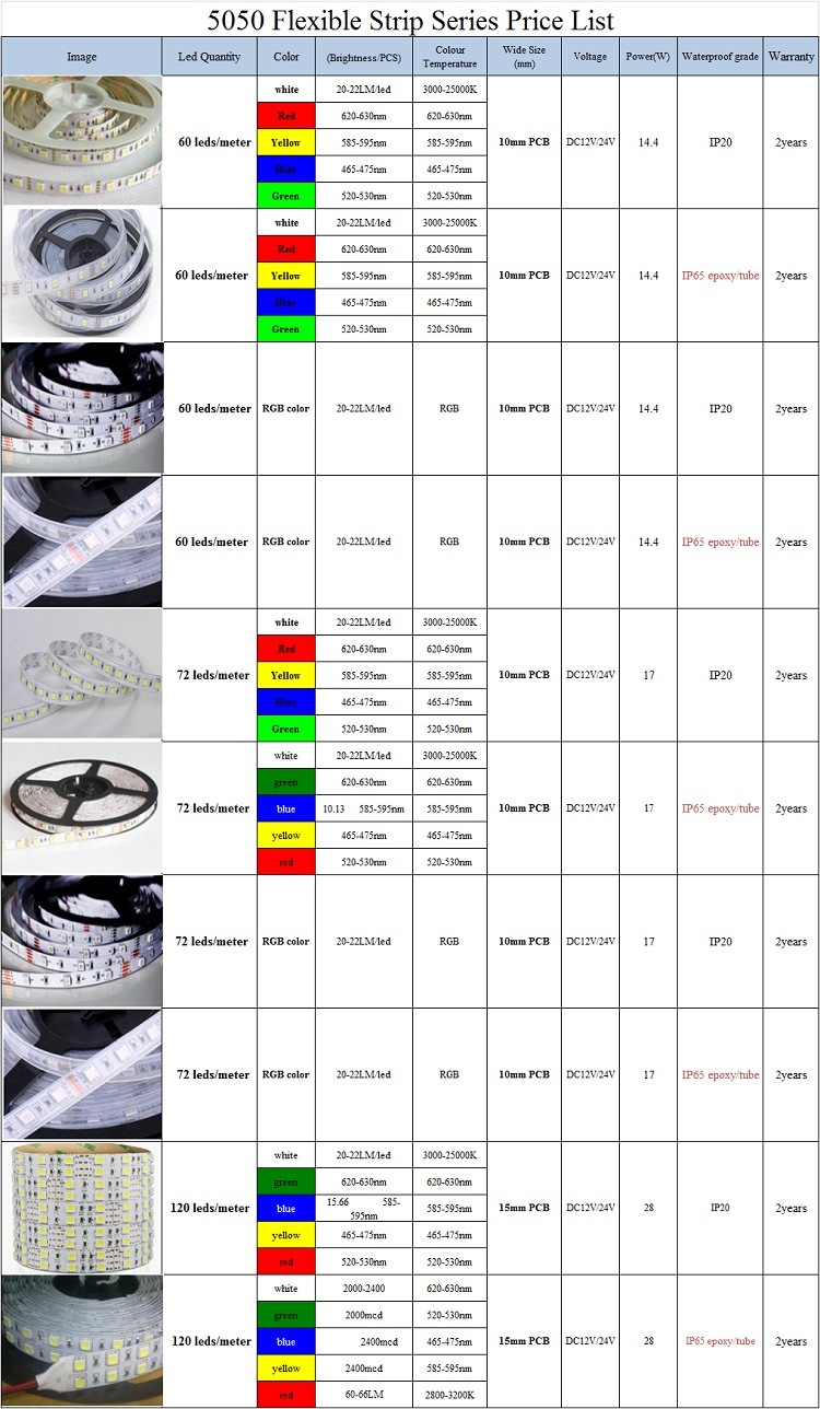 Addressable RGB 5050 72LEDs/M Low Voltage LED Rope Light Strip