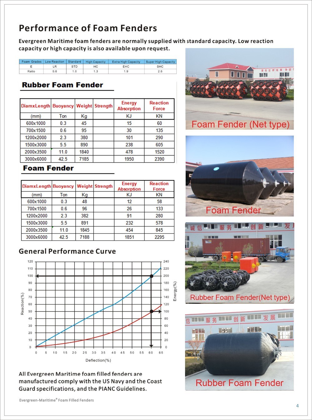 Various of Marine Foam Filled Fender for Ship