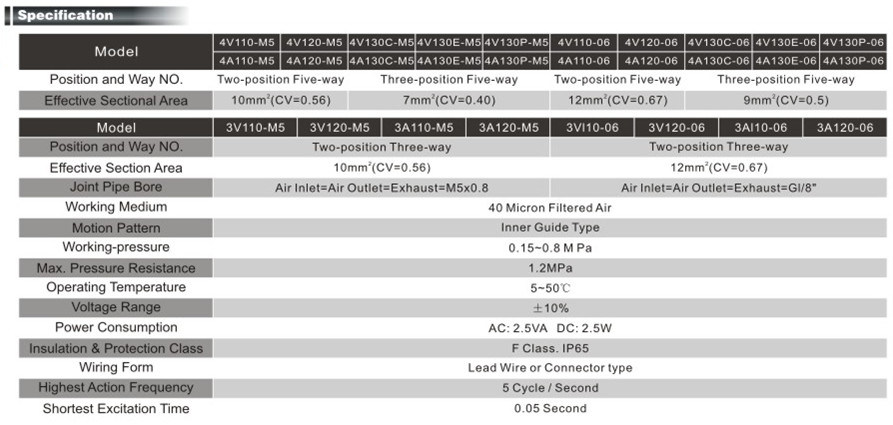 4A Series Pneumatic Control Valve