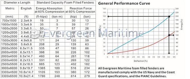 High Quality EVA Foam Filled Marine Fenders with Strong Reinforcement Layers