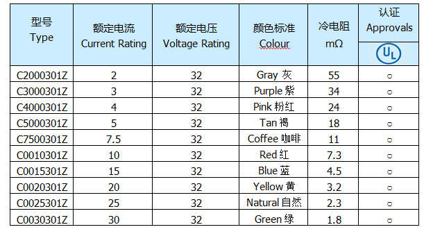 Auto Fuse Mini XC Fuse RoHS F type Factory Outlet